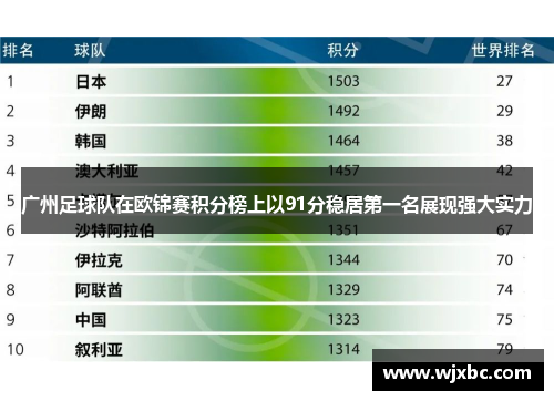 广州足球队在欧锦赛积分榜上以91分稳居第一名展现强大实力
